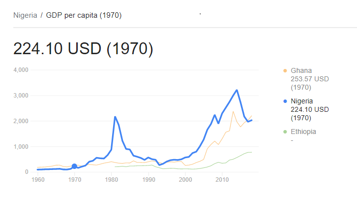 Nigeria_GDP_Per_Capita in 1970